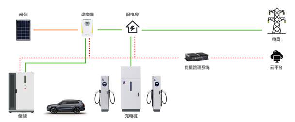 告別用電焦慮，光儲(chǔ)充一體化如何改變能源格局(圖1)